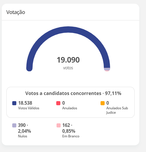 #Eleiçãoaconteceu!# Pleito eleitoral tem votação em Areia Branca realizada!