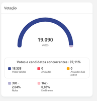 #Eleiçãoaconteceu!# Pleito eleitoral tem votação em Areia Branca realizada!